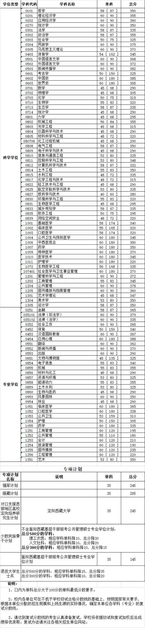 2020考研全国34所自划线院校复试分数线汇总