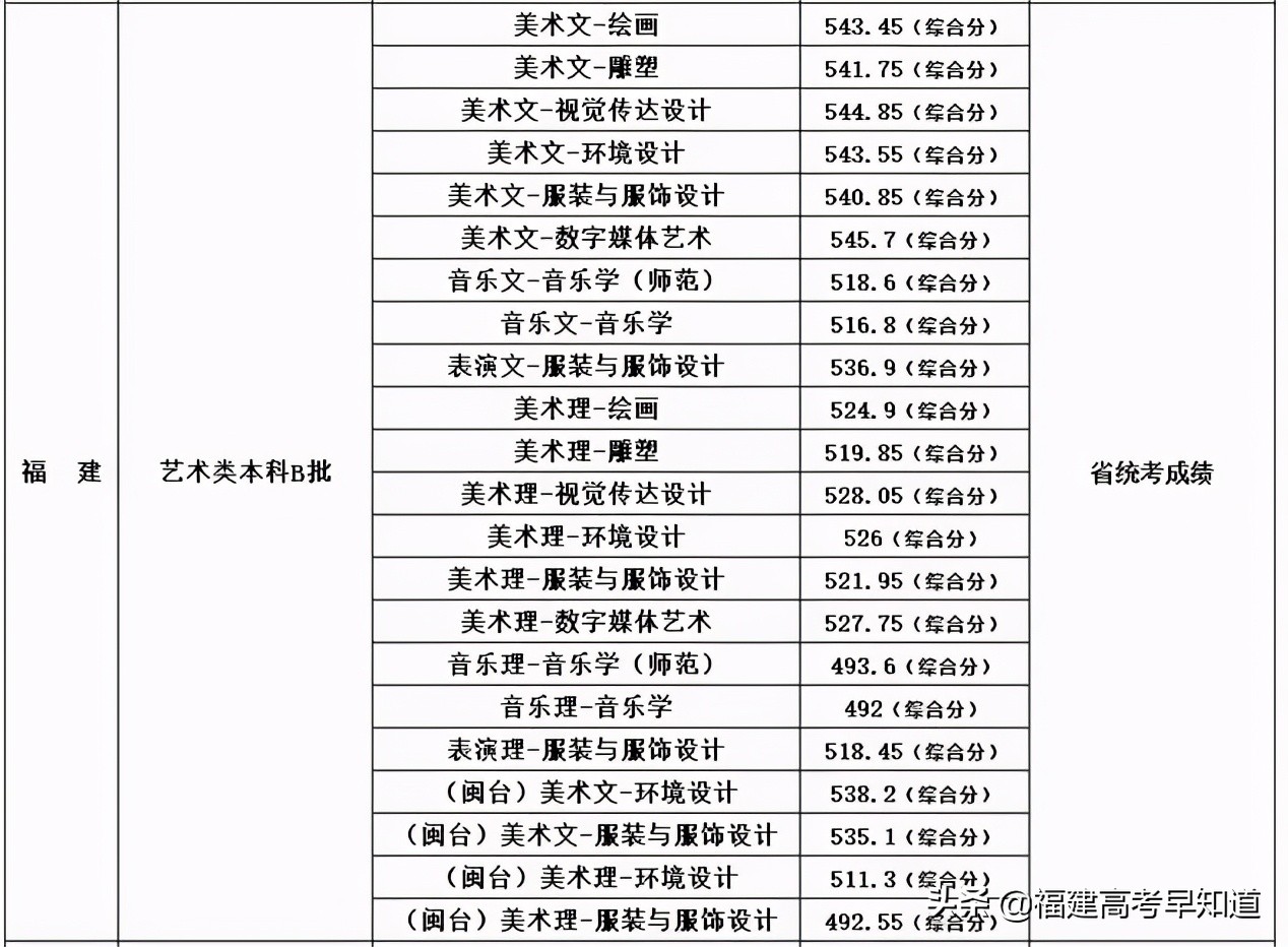 最新整理 | 福建省内33所本科院校2020艺术类专业录取分公布