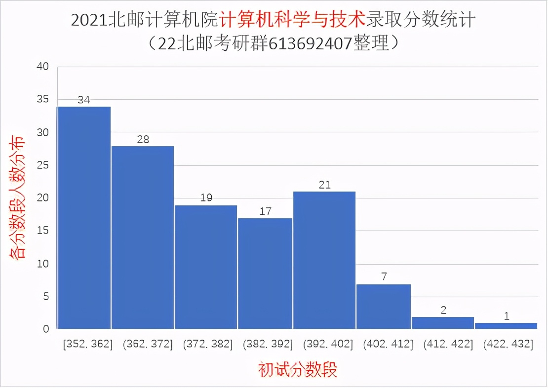 2021北京邮电大学研究生录取统计分析与报考建议