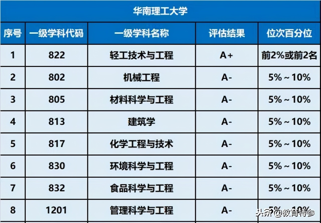 曾经的建筑老八校、四大工学院之一的华南理工大学，实力究竟如何