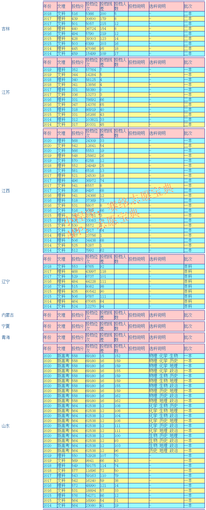 江西师范大学录取分是多少？往年录取难度大吗？