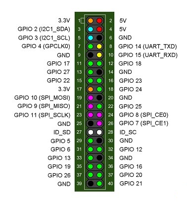 ttl 线连接树莓派