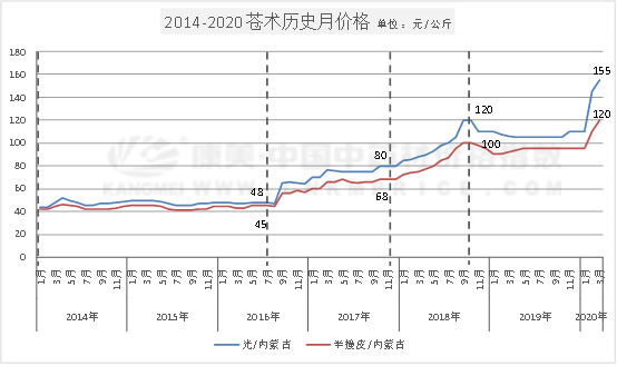 疫情之下，苍术高价将持续到秋季产新后