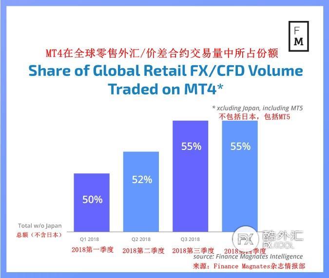 用MT4炒外汇的人不断增加,成功吸引更多投资者关注！