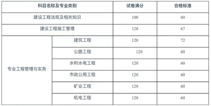 2021江苏二建成绩已经公布，法规下调5分，公路水利市政均已上涨