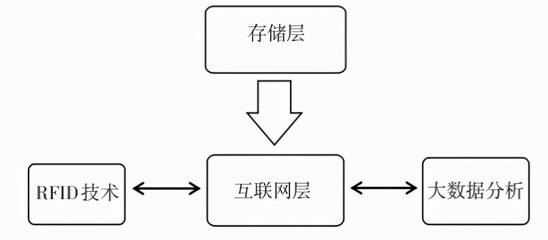 区块链及RFID技术在智慧物流溯源系统中的应用