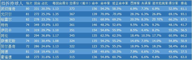 nba有哪些需要挡拆的射手(从进攻终结类型看哪些球员和球队擅长挡拆)