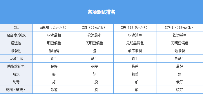 11块到129 价格差十几倍的钢化膜有多大差距？