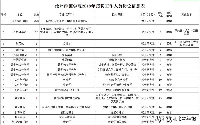 沧州师范学院教师招聘（河北一职业学院招事业编制教师15人）