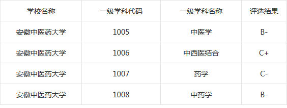 安徽的一些普通高等院校
