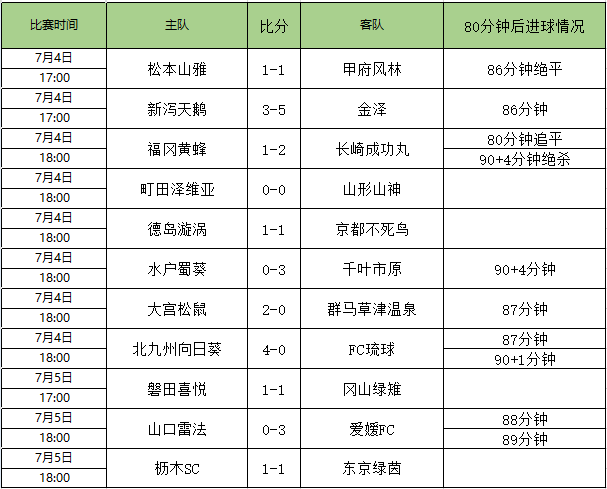 日本乙级联赛积分榜(日乙指南：85分钟剧本杀？这俩比分最多)