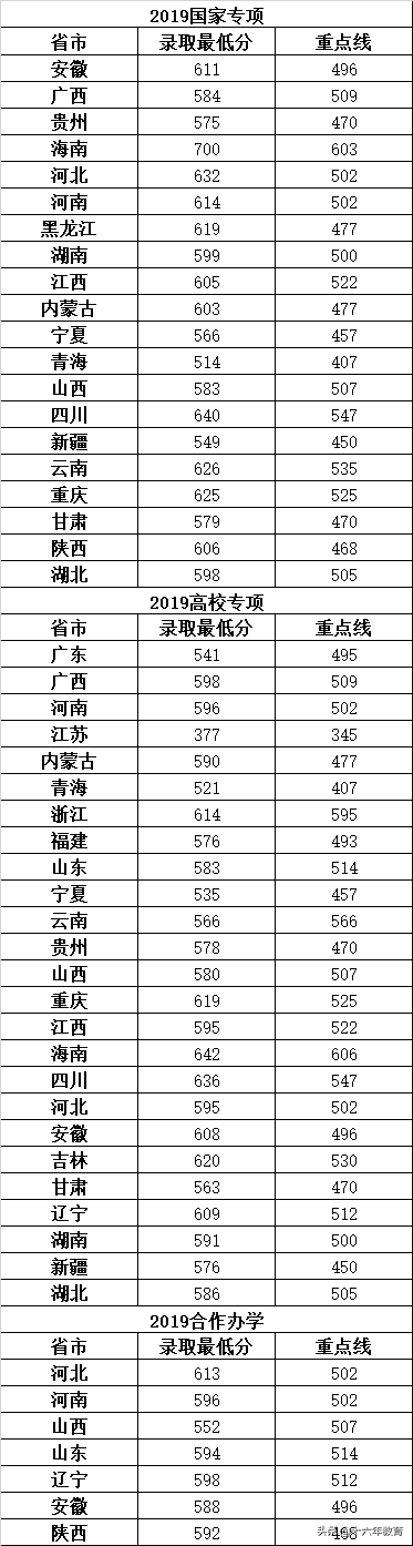 西安电子科技大学2017-2019录取分数线，新生数据及就业质量