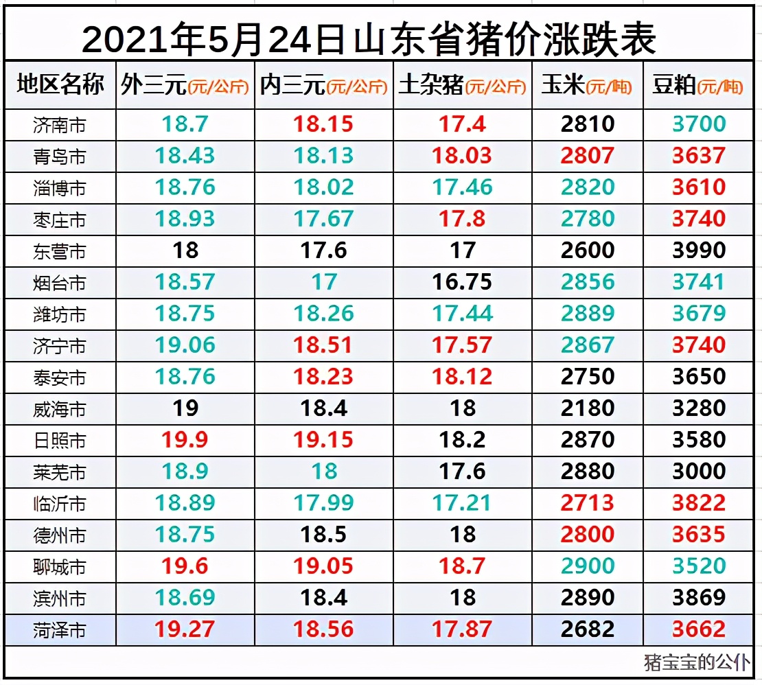 今日山東生豬價格山東省生豬價格漲跌表