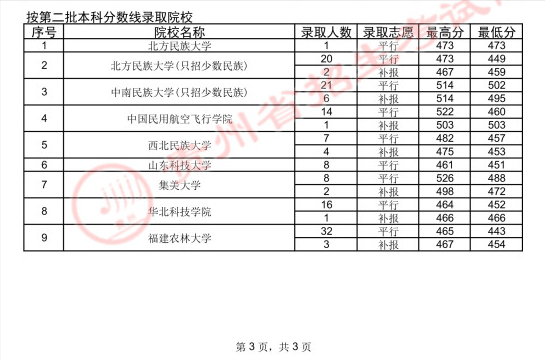 2022高考：2021年贵州省国家专项计划录取分数线