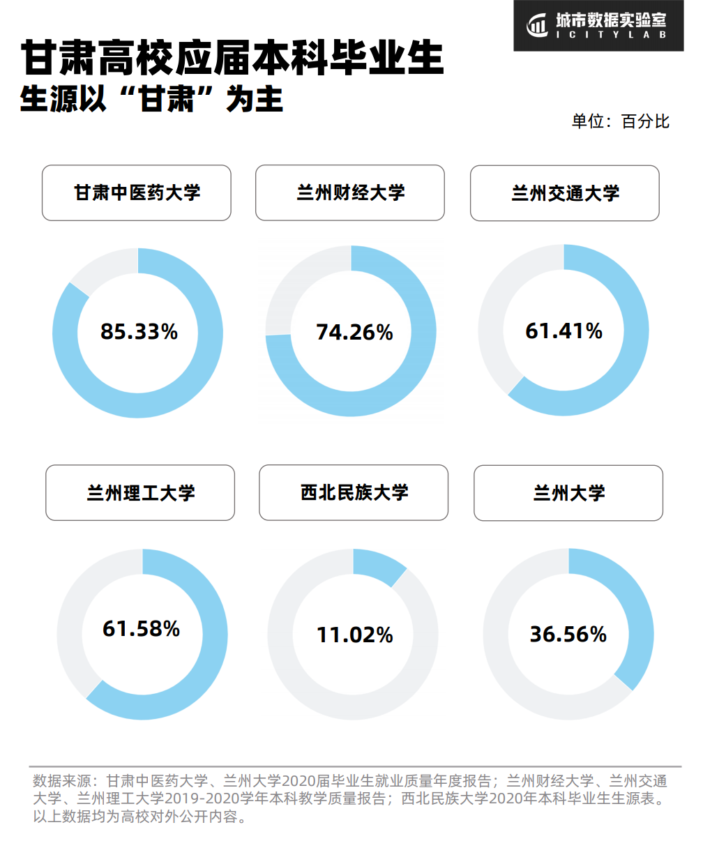 甘肃高校大学生，毕业后都去了哪里？