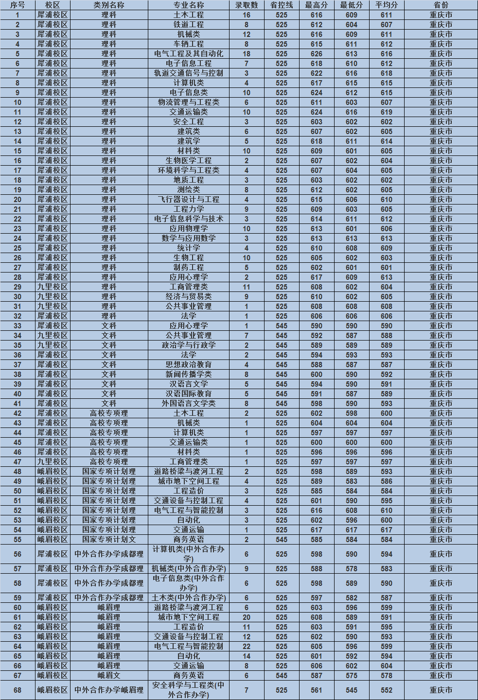 西南交通大学2019各省专业录取分数，附16-18年录取分数