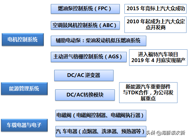 汽车电子领域小巨头！车灯控制器龙头，核心产品全球市占率5%....