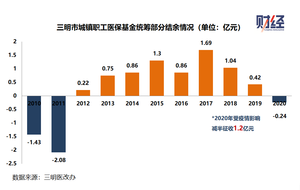 三明医改这九年