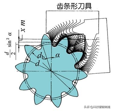 機械設計基礎知識，齒輪的由來，齒輪的分類和齒輪參數設計