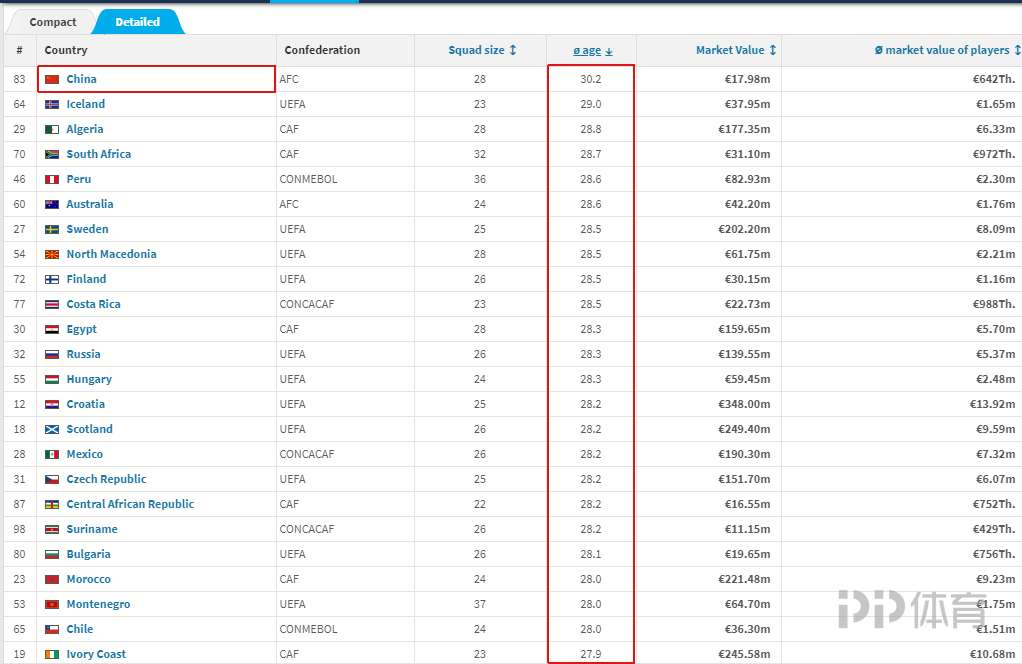 2018世界杯各队平均年龄(更新换代在何时？国足成全球最老队之一 30岁以下国脚不足3成)