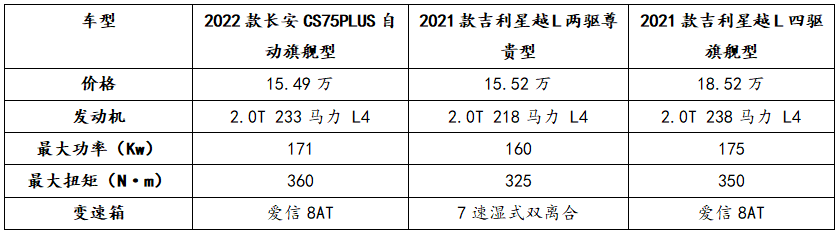 15万元预算买什么车？国产SUV顶流，性价比超合资