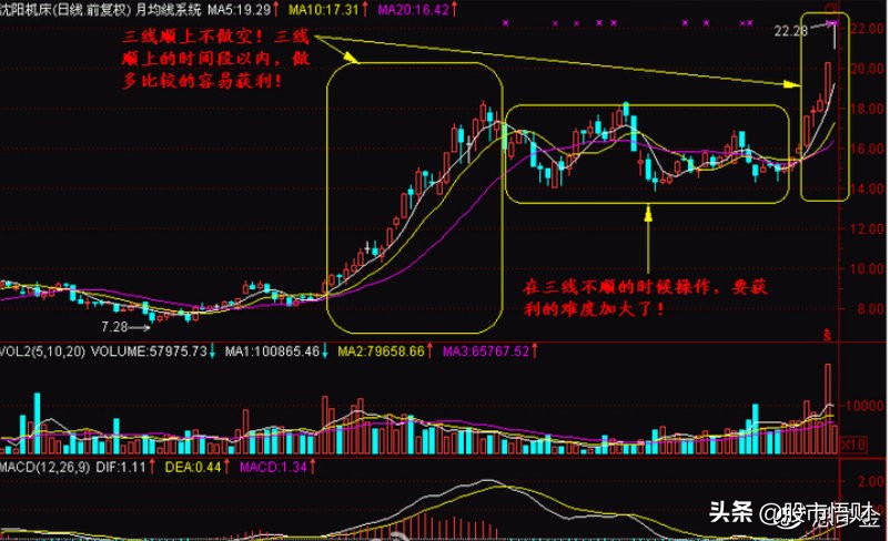 20年老股民独家干货：月、周、日60分均线系统的综合运用一旦掌握