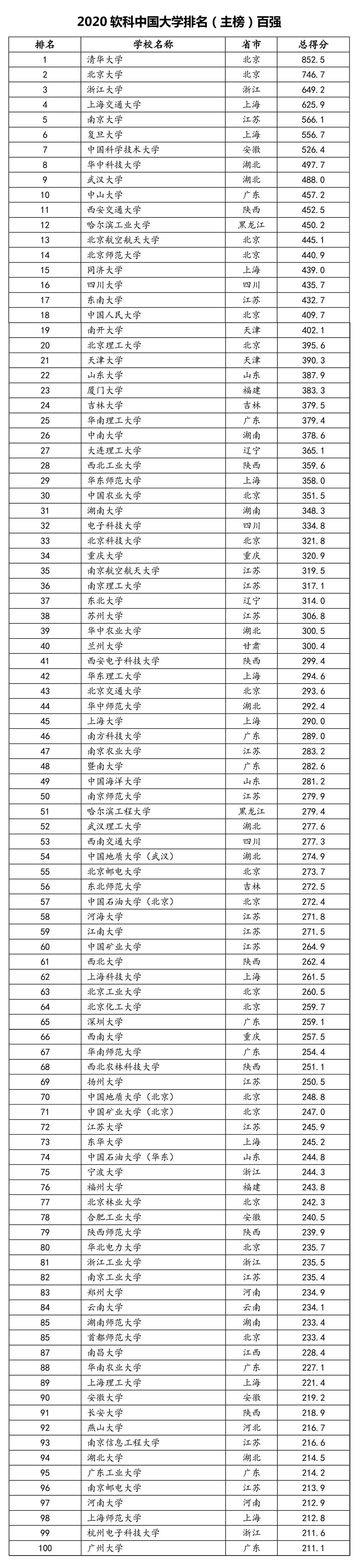 软科2020中国大学排名发布，广西21所高校上榜，看看名次如何？