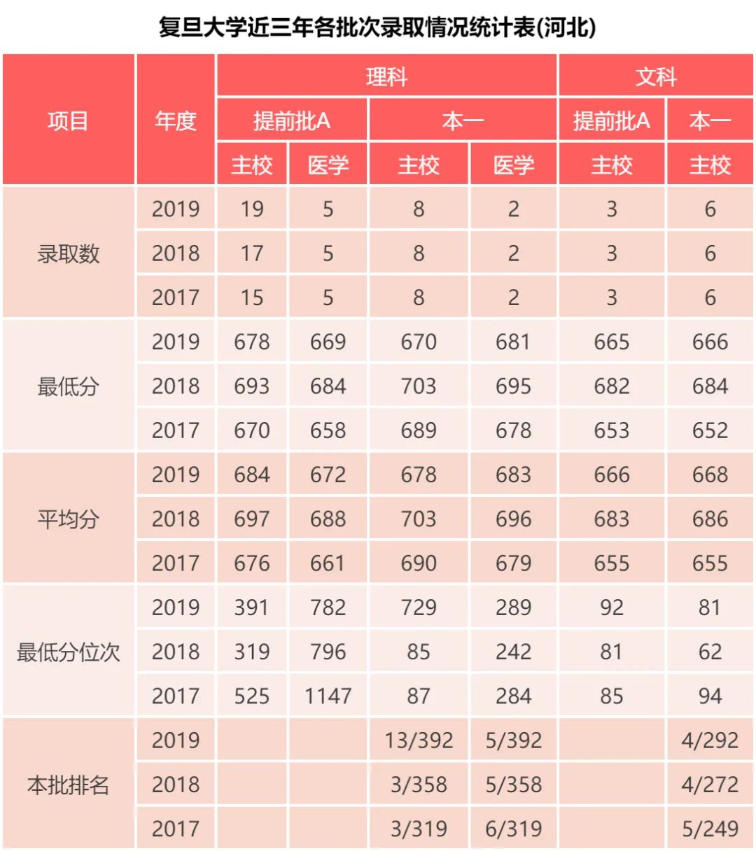 复旦大学 、医学院 近三年各批次录取分数，各专业录取分数公布啦