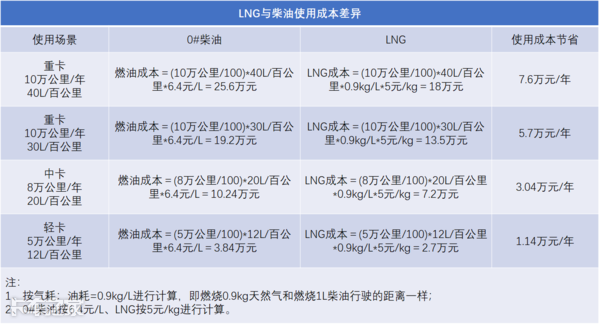 当别人都在买LNG燃气车时，别跟风，看看自己适不适合好吗？