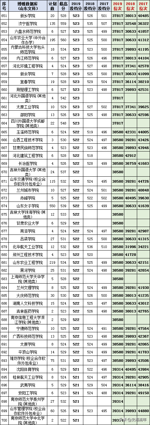 最后两天填志愿！山东17-20年高考录取数据大全，助力学子上名校