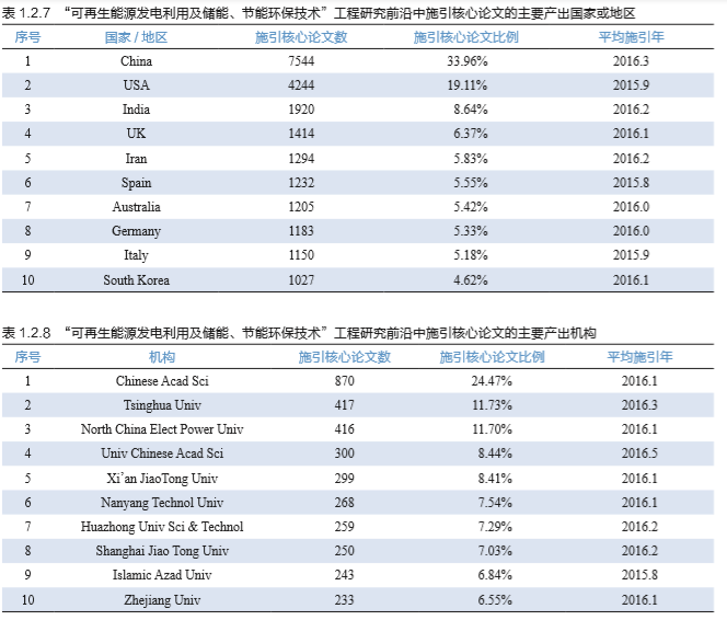 深度报告｜《全球工程前沿2018》：电力与能源技术领域