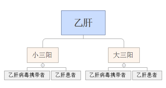 大三阳是什么意思(十个人九个有乙肝)