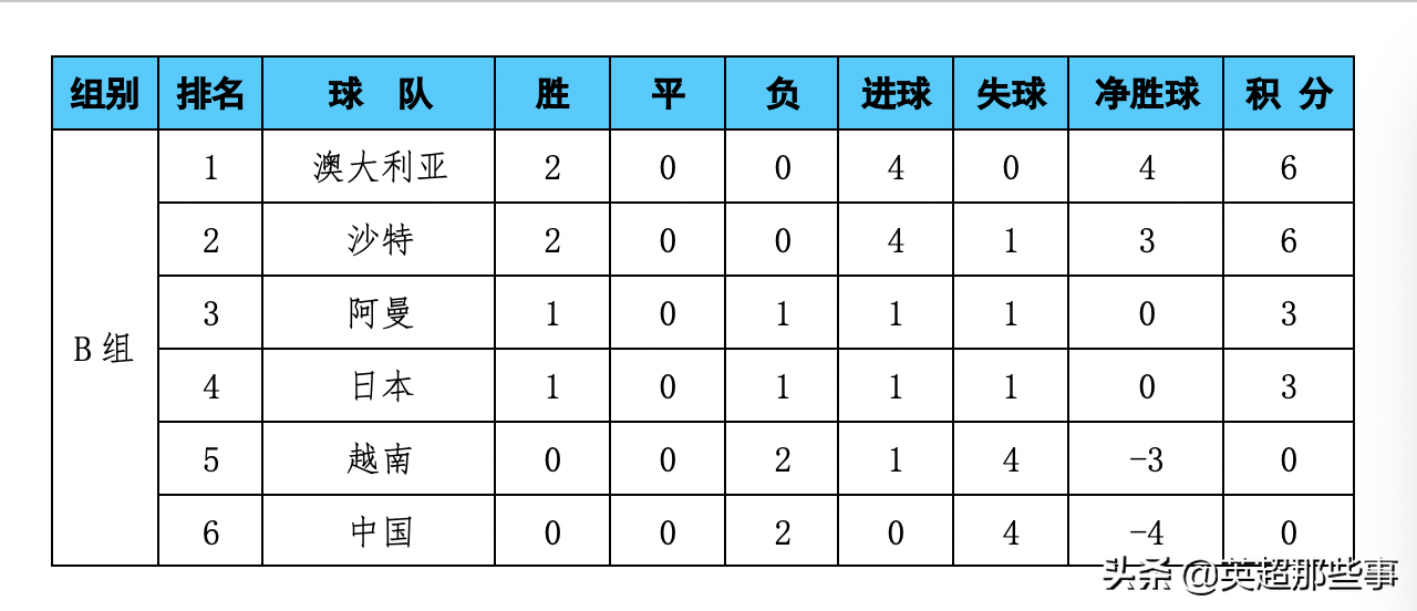 世界杯b积分(世预赛B组最新积分榜：中国男足2连败垫底，两队同积6分领跑)