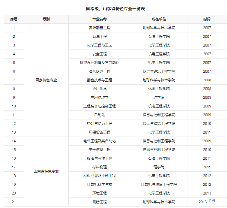 中国石油大学北京和华东，谁更接近顶尖211大学水平！网友：北京