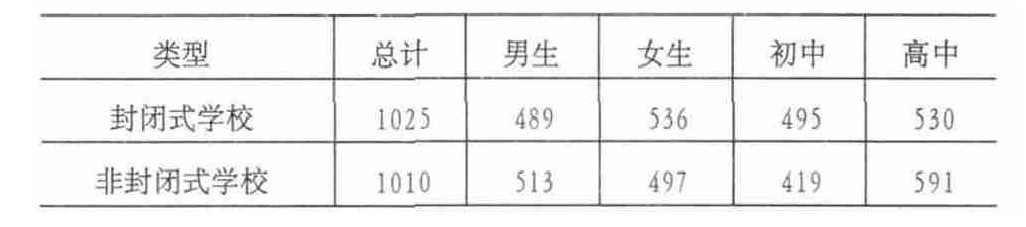 封闭式管理的学校真的利于孩子学习吗？
