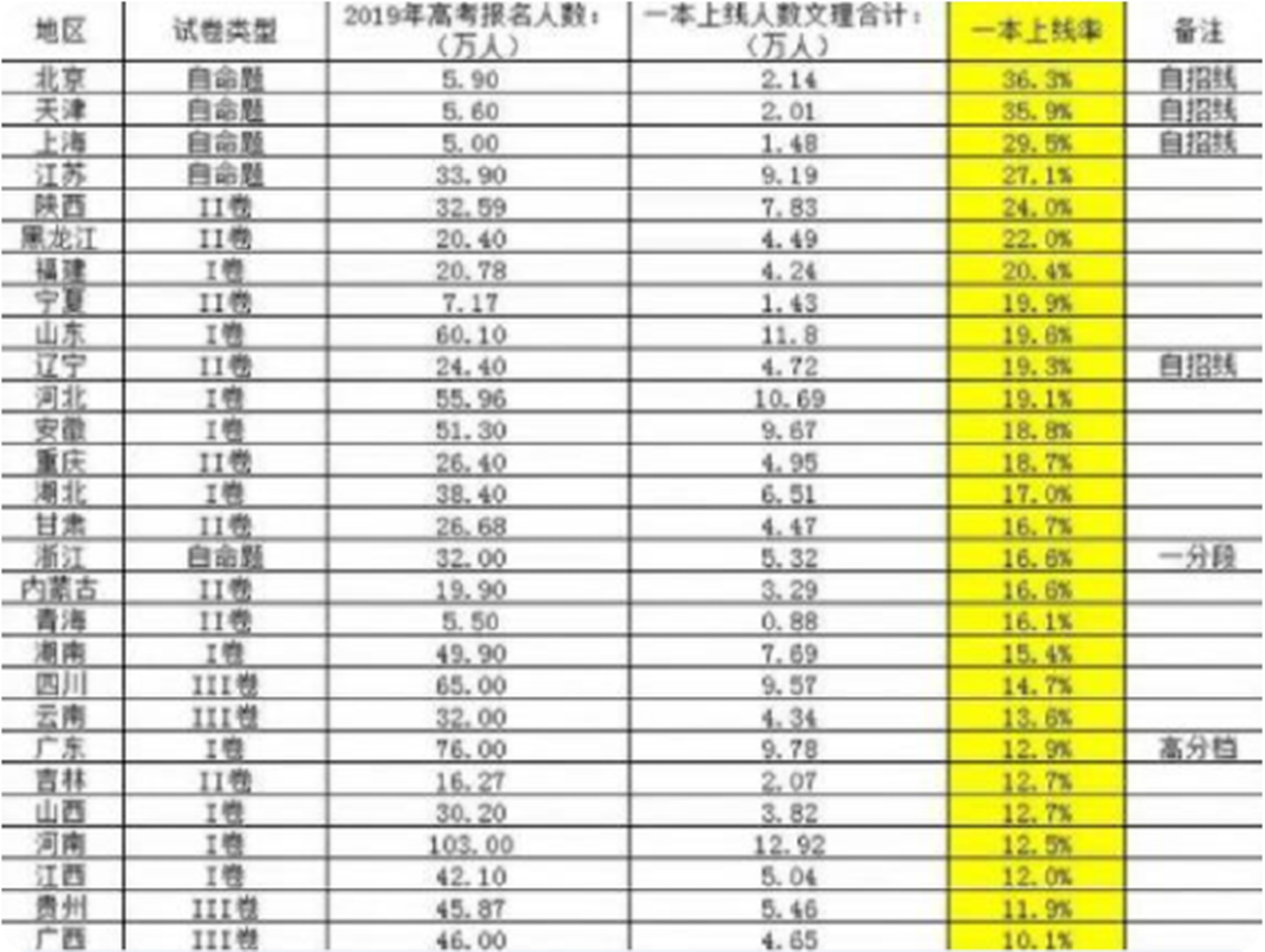 高考“一本录取率”各省排名，不同省市天壤之别，北京人生在罗马
