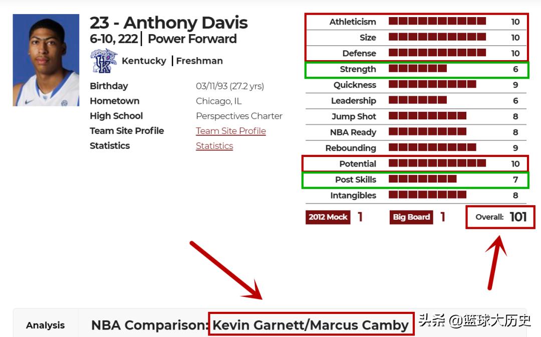 安东尼戴维斯的选秀报告！总评101分，臂展2米27，模板比他强
