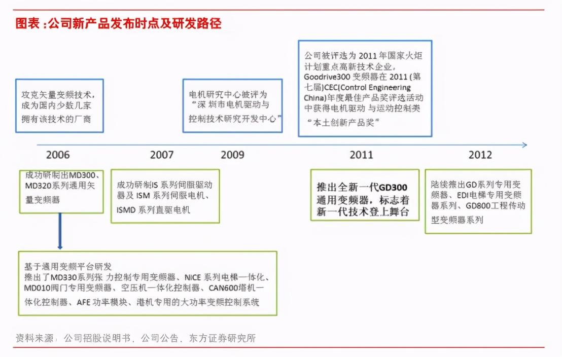 行业观察｜国内变频器市场格局如何？本土厂商未来之路又在何方？