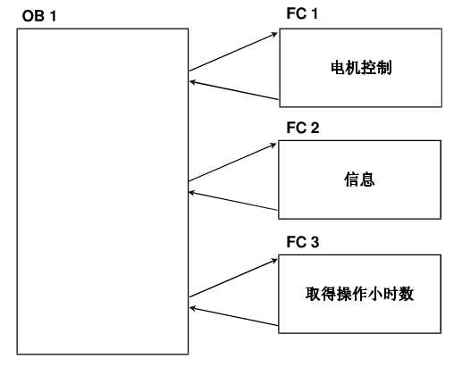 proface觸摸屏（PLC程序結構設計和技巧）