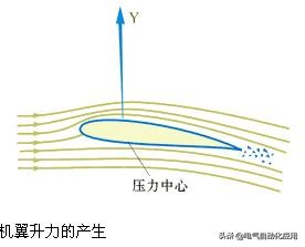 为什么飞机起飞要喷气(飞机的飞行原理和结构,动态图解释很好理解!)