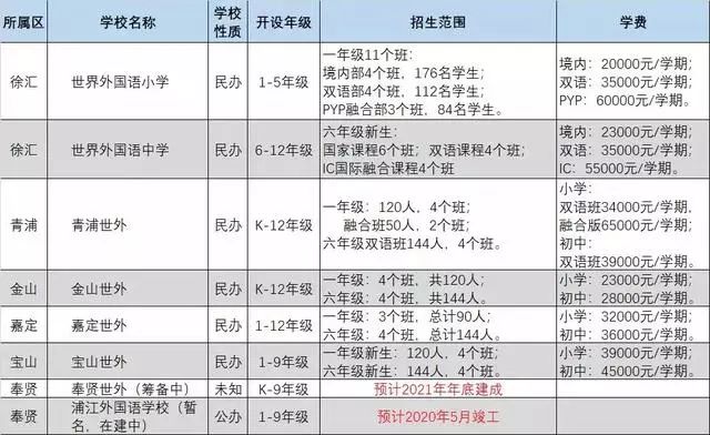 定了！上海又一所学校被名校托管！今年九月统一纳入世外招生体系
