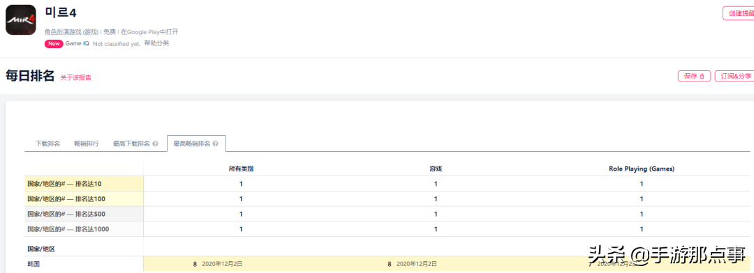 娱美德亲自下场！《传奇4》首周攻下韩国免费榜首+畅销TOP8