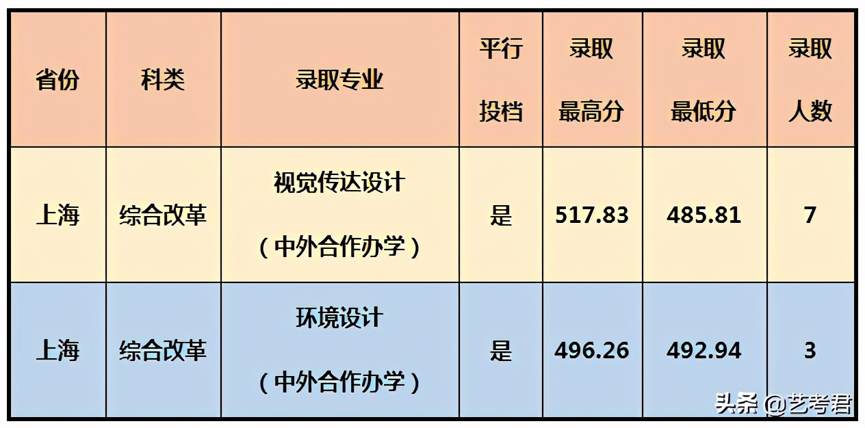 影响力辐射东南亚的重点院校厦门大学，美术艺考专业录取成绩解读