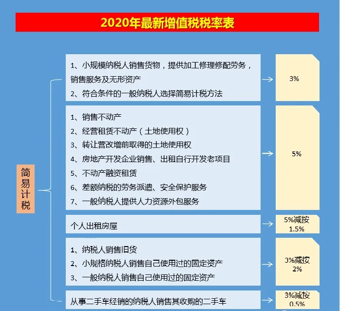 2020年最新增值稅、企業(yè)所得稅、個稅稅率表公布