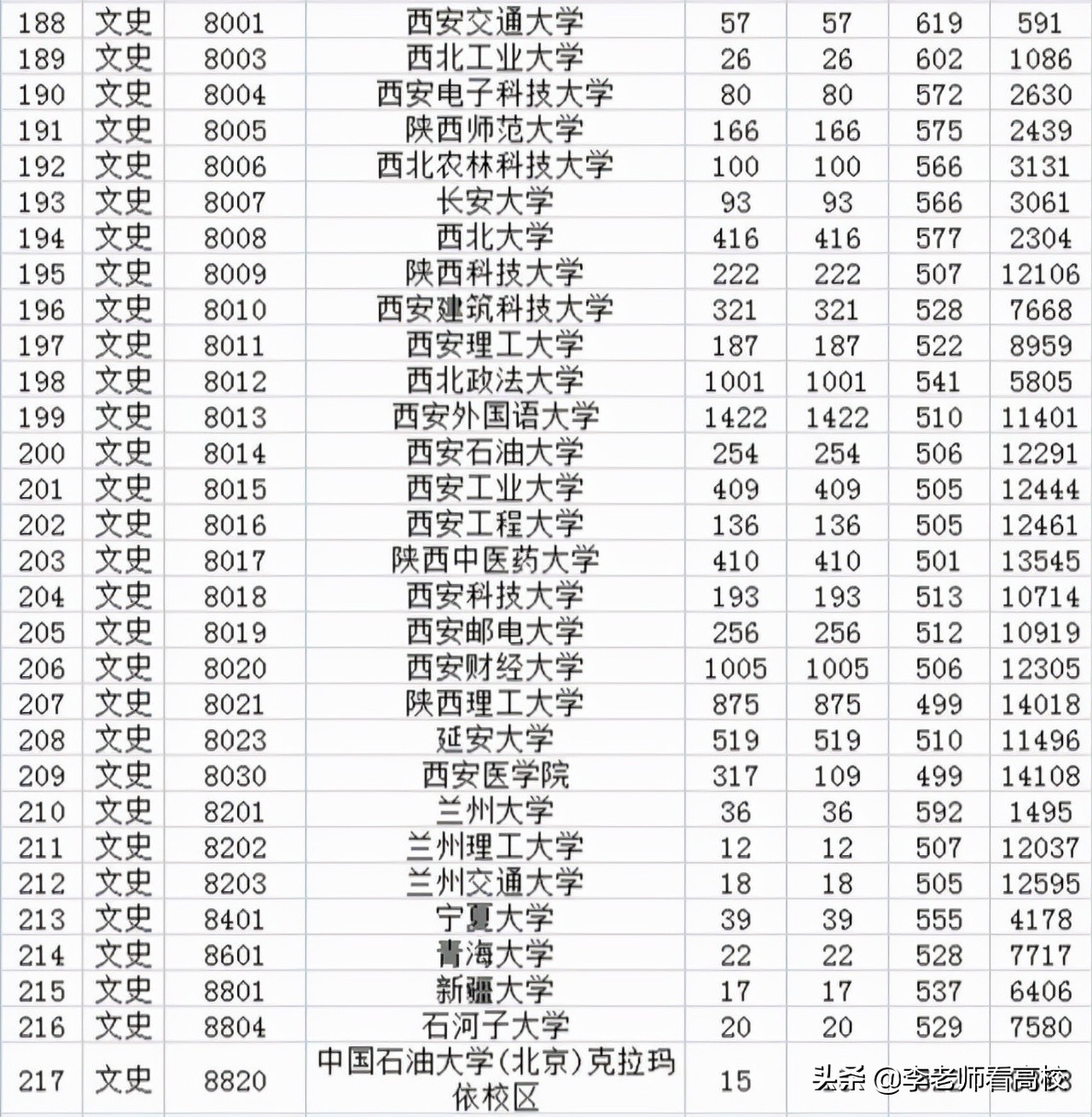 西安十分低调的高校，虽然不是211，却有47%的毕业生能够进国企