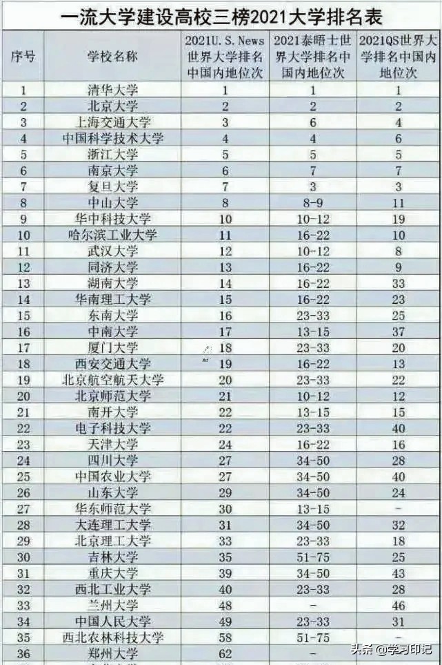 双一流大学建设高校排名，以三大榜单为依据，值得参考