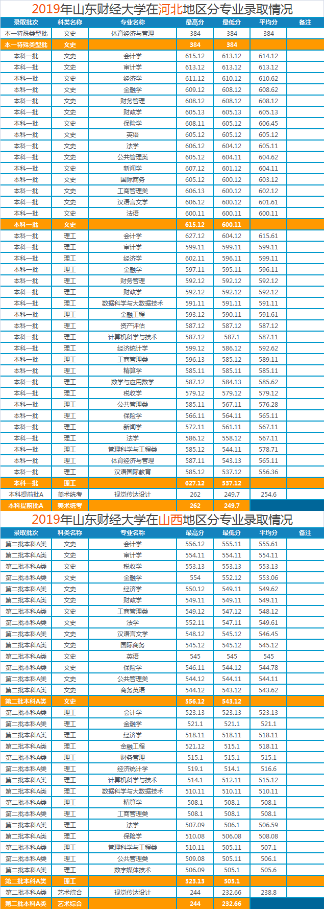 山东财经大学2019年各省市分专业录取分数明细，建议收藏哦