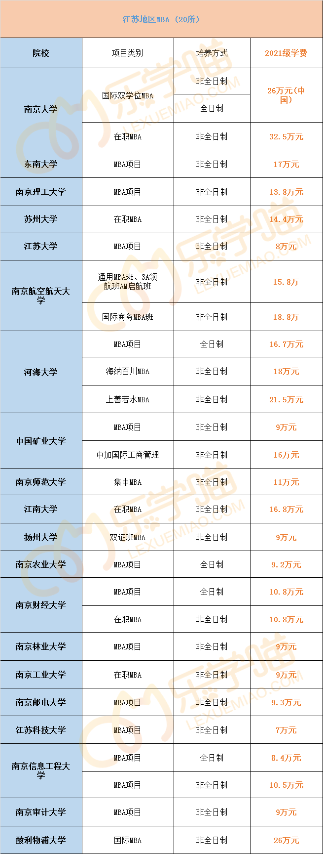 最新！2021年全国241所院校MBA学费汇总