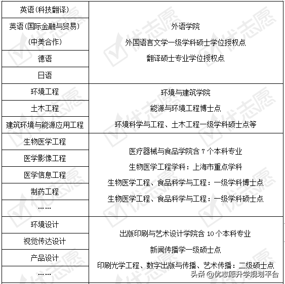 收藏！上海理工大学2020年招生政策详细解读来了！附专业盘点