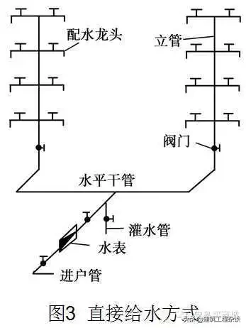 管道、给排水、采暖识图与施工工艺详解，经典